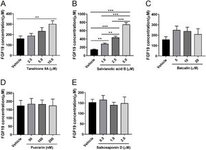 Effects of several natural products on fibroblast growth factor (FGF) 19 secretion by LX-2 cells. LX-2 cells were treated with different concentrations of (A) tanshione IIA, (B) salvianolic acid B, (C) baicalin, (D) puerarin, and (E) saikosaponin D as indicated. Culture media were collected after 24 h, and FGF19 level was measured by enzyme-linked immunosorbent assay. Values represent mean ± standard deviation (n = 5). **P <  0.01, ***P <  0.001.