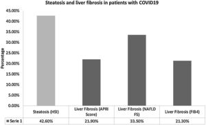 Steatosis and liver fibrosis in patients with COVID19.
