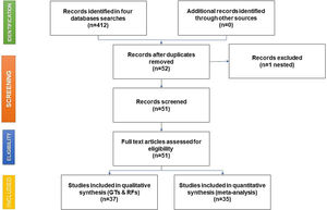Flow chart of study identification, screening, eligibility, and final inclusion for analysis.