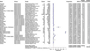 Forest plot of the 35 studies included for meta-analysis. Crude prevalence is expressed as a proportion. I2 = heterogeneity. STIs=sexually transmitted infections