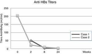 Anti-HBs titers from baseline to week 24.