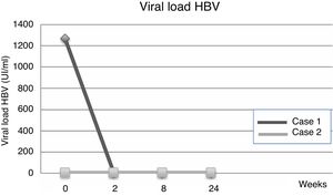HBV viral load from baseline to week 24.