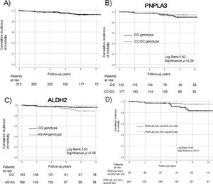 Overall mortality of patients with NAFLD. Survival rates were evaluated by Kaplan–Meier analysis in the overall (a) and genetic background (PNPLA3, b; ALDH2, c; PNPLA3 + ALDH2, d) groups. Patients with the ALDH2 GG genotype tended to have a higher survival rate than patients with the non-GG genotype (p = 0.06, c). Patients with both risk SNPs of PNPLA3 GG and ALDH2 non-GG genotype had a significantly poorer prognosis (p =  0.01, d). NAFLD, non-alcoholic fatty liver disease; PNPLA3, patatin-like phospholipase 3; ALDH2, aldehyde dehydrogenase 2.