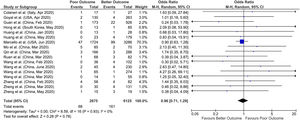 Forest plot of comorbid chronic liver disease (CM-CLD) with outcome in COVID-19 hospitalizations.