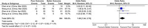 Forest plot of acute liver injury (COVID-19-ALI) with outcome in COVID-19 hospitalizations.