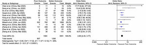 Forest plot of aspartate aminotransferase (AST) with outcome in COVID-19 hospitalizations.