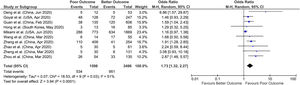 Forest plot of alanine aminotransferase (ALT) with outcome in COVID-19 hospitalizations.