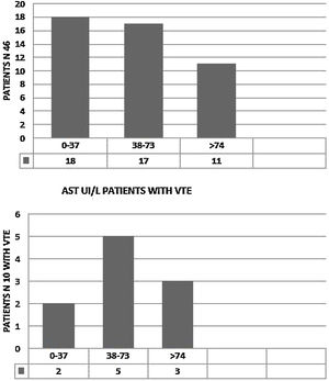 AST disorders in the cohort (46 patients) and in the patients with VTE (10 patients) AST UI/L, normal < 37 UI/L.