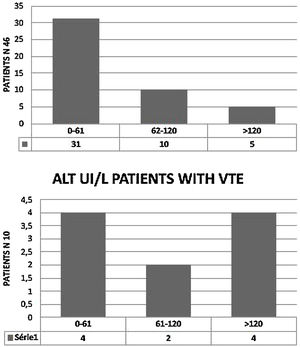 ALT disorders in the cohort (46 patients) and in the patients with VTE (10 patients) ALT UI/L, normal< 61 UI/L.