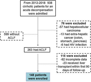 Study inclusion flowchart. From 2012 to 2018, 938 patients with liver cirrhosis were admitted to the emergency department for some decompensation event (variceal bleeding, infection, hepatic encephalopathy, among others) of which 148 patients diagnosed with ACLF were analyzed.