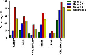 Frequency of organ failures based on ACLF grading. Circulatory, renal and brain failure were the most prevalent organ failures. According to the ACLF grade, circulatory failure was the most prevalent in all ACLF grades. Lung failure was not present in grade 1 and renal failure was more prevalent in grade 3 compared to grade 2 and 1.