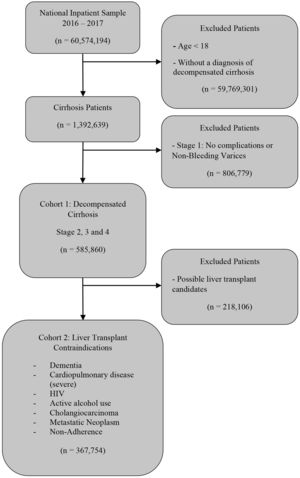 Cohort assembly of hospitalized decompensated cirrhosis patients.