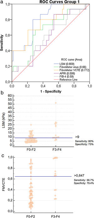 a) ROC curves for LSM, FMvirus, FMVCTE, APRI and FIB-4 in predicting severe fibrosis (F3-F4) in patients with AIH (group 1). b) According to Youden’s index, the threshold of LSM for the prediction of ≥ F3 was >9 kPa [sensitivity 80% (95%CI:52-95.7), specificity 73% (95%CI:60.3-83.4)]. c) According to Youden’s index, the threshold of FMVCTE for the prediction of ≥ F3 was >0.647 [sensitivity 66.67% (95%CI:38.4-88.2), specificity 79.37% (95%CI:67.3-87.5)]. LSM: liver stiffness measurements; FMvirus: FibroMeter virus; FMVCTE: FibroMeter vibration-controlled transient elastography; APRI: AST to Platelet Ratio Index; FIB-4: Fibrosis-4 score; AIH: autoimmune hepatitis.