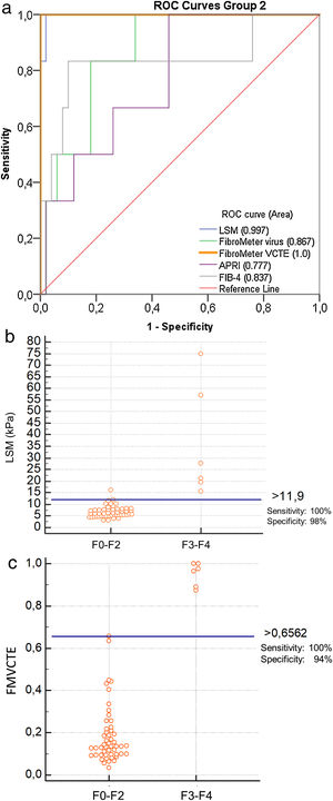 a) ROC curves for LSM, FMvirus, FMVCTE, APRI and FIB-4 in predicting significant fibrosis (F3-F4), in patients with PBC (group 2). b) According to Youden’s index, the threshold of LSM for the prediction of F3-F4 was >11.9 kPa [sensitivity 100% (95%CI:54-100), specificity 96% (95%CI:86.3-99.9)]. c) According to Youden’s index, the threshold of FMVCTE for the prediction of F3-F4 was >0.656 [sensitivity 100% (95%CI:54-100), specificity 94% (95%CI:83.5-98.75)]. LSM: liver stiffness measurements; FMvirus: FibroMeter virus; FMVCTE: FibroMeter vibration-controlled transient elastography; APRI: AST to Platelet Ratio Index; FIB-4: Fibrosis-4 score; PBC: Primary biliary cholangitis.