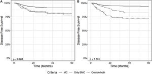 Disease-free survival curve of patients transplanted with hepatocellular carcinoma according to tumor staging at the diagnosis (A) and in the explant (B): inside Milan Criteria (MC), outside MC but inside Brazilian Milan Criteria (BMC) and outside both criteria (OC).