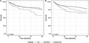 Survival curve of patients transplanted with hepatocellular carcinoma according to tumor staging at the diagnosis (A) and in the explant (B): inside Milan Criteria (MC), outside MC but inside Brazilian Milan Criteria (BMC) and outside both criteria (OC).