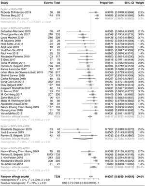 The forest plots of pooled SVR rates for all patients.