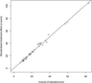 The funnel plot.