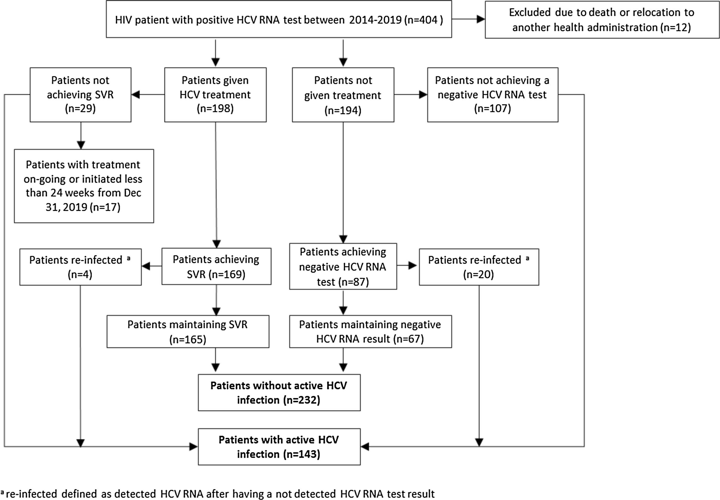 Identifying gaps in the treatment of hepatitis C in patients co ...