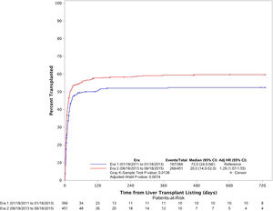Liver transplant cumulative incidence in both eras. Era 1 in blue and Era 2 in red (1 month LT CI is 47.7% in Era 1 and 53.4% in Era 2) [adjusted HR: 1.29 (1.07–1.55), p=0.0014)].