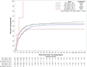 Liver transplant cumulative incidence in both eras based on disease severity (number of organ failures), p=0.05.