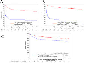 (A) Survival analysis for patients in Era 1; comparing those transplanted (red) versus those not-transplanted (blue) [adjusted HR: 8.20, p<0.0001), (B) survival analysis for patients in Era 2; comparing those transplanted (red) versus those not-transplanted (blue) [adjusted HR: 15.47, p<0.0001)], and (C) one-year post transplant survival comparing the two Eras. Era 1 in blue and Era 2 in red [adjusted HR: 0.60 (0.41–0.89), p=0.0073)].