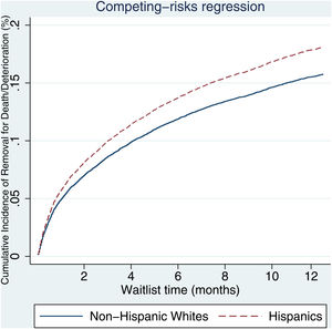 Post-Share 35: 1 year competing risk regression of non-Hispanic whites and Hispanics demonstrating relative removal from waitlist for death or clinical deterioration.