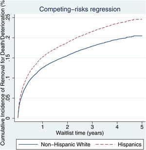 Post-Share 35: 5 year competing risk regression of non-Hispanic whites and Hispanics demonstrating relative removal from waitlist for death or clinical deterioration.