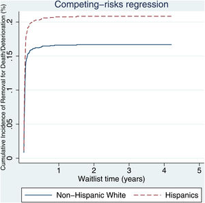Competing risk regression of non-Hispanic whites and Hispanics demonstrating relative removal from waitlist for death or clinical deterioration in the population with MELD score ≥ 35.