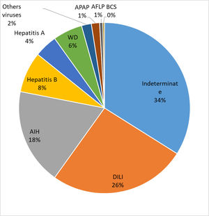 Etiology of ALF in Brazil determined by site main investigators. APAP: acetaminophen, AFLP: acute fatty liver of pregnancy, BCS: Budd-Chiari syndrome, AIH: autoimmune hepatitis, WS: Wilson disease, DILI: drug induced liver injury.