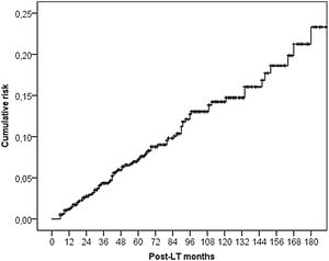 Cumulative incidence of non-cutaneous DNM after LT.