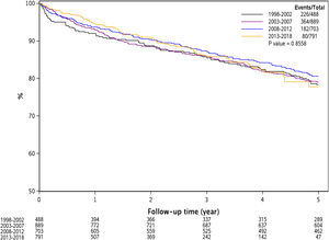 Kaplan Meier plot representing post-liver transplant (LT) patient survival by transplant era. Overall there was no difference in post-LT survival among the 4 studied transplant eras (Log Rank P = 0.85).