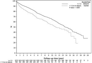 Kaplan Meier plot demonstrating post-LT patient survival according to pre-LT renal function. Recipients with pre-LT dysfunction had higher overall mortality compared to their normal renal function counterparts (Log Rank P < 0.0001).