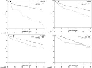 A–D) Kaplan Meier plots representing post-LT patient survival in those with and without pre-LT renal dysfunction in 4 different transplant eras. As demonstrated, pre-LT renal dysfunction was associated with higher mortality in era 1 (Fig. 3A) and era 2 (Fig. 3B), P < 0.001 for both. There was statistically increased risk of death in the pre-LT renal dysfunction patients transplanted in era 3 and era 4, P > 0.05 for both (Fig. 3C and D).