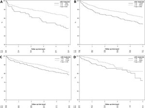 A–D) Kaplan Meier estimates of post-LT survival by eGFR at LT in 4 different transplant eras. As demonstrated, patients with eGFR ≤ 59 mL/min/1.73 m2 at time of LT had worse post-LT survival in era 1 (Fig. 4A, P = 0.004) and era 2 (Fig. 4B, P = 0.05) but not in era 3 (Fig. 4C, P = 0.14) and era 4 (Fig. 4D, P = 0.06). Using eGFR of 45 mL/min/1.73 m2 as a cut-off for renal dysfunction showed similar results (data not shown).