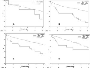 A–D) Kaplan Meier estimates of post-LT survival by RRT requirement at time of LT in 4 different transplant eras. As demonstrated, patients on RRT at time of LT had inferior post-LT survival era-2, -3 and -4 (P < 0.05 for all) but not in era-1 (P = 0.82) which included only 14 patients on RRT at time of LT.