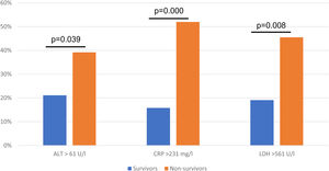 Difference in proportion of patients with alterations in ALT (alanine aminotransferase), CRP (C reactive protein), and LDH (lactate dehydrogenase) between survivors and non-survivors.