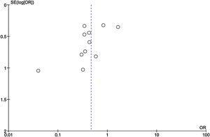 Funnel plot showing publication bias for mortality.