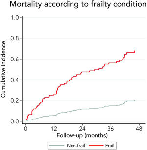 Mortality risk of the cohort per frailty condition at the enrolment of the study.
