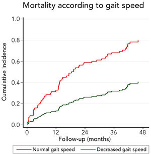 Mortality risk of the cohort per the gait speed (normal or decreased) at the enrolment of the study (considering a cut-off <0.8m/s).