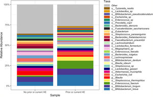 Bar plot of mean relative abundance of the top 29 species by HE status.