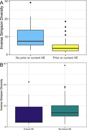 A: Patients with prior or current HE have lower alpha-diversity than those with no HE history. Higher inverse Simpson Diversity = higher alpha-diversity. B: Patients with no future HE have higher alpha-diversity than those with future HE. Higher inverse Simpson Diversity = higher alpha-diversity.
