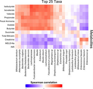 Top 25 most abundant taxa by fecal metabolites and important blood tests. Fecal SCFA production is inversely related to disease severity.
