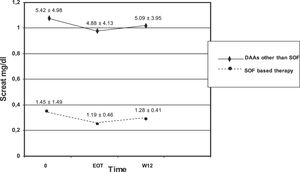 Serum creatinine levels at various time points in the two groups. DAAs = direct-acting antiviral agents, 0 (baseline), EOT (end of antiviral treatment), W12 (12 weeks after antiviral therapy ended).