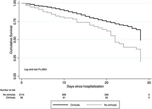 28-day cumulative survival of patients with and without cirrhosis.