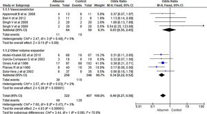 Forest plot showing PICD rate comparing albumin with other therapy using fixed effect model.