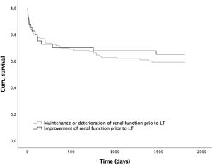 Kaplan Meier plot of 5-year survival according to alterations of renal function within a time period of 3 months prior to liver transplantation; Log-rank test: p=0.572. (Improvement of renal function: n=64; maintenance or deterioration of renal function: n=162).
