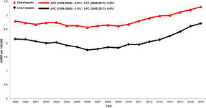 Annual changes in age-standardized mortality in cirrhosis cohort attributed to liver-related causes (varices, peritonitis, ascites, hepatic encephalopathy, hepatorenal syndrome, hepatocellular carcinoma, and sepsis), and extrahepatic causes (cardiovascular disease, non-hepatocellular carcinoma malignancy, accidents, diabetes, influenza and pneumonia). Asterix indicates statistically significant trend (p<.05) ASMR: age-standardized mortality rate APC: annual percent change