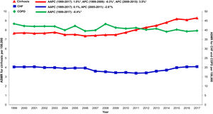 Annual changes in age-standardized, all-cause mortality in cirrhosis, CHF and COPD cohorts. Asterix indicates statistically significant trend (p<.05) ASMR: age-standardized mortality rate APC: annual percent change AAPC: average annual percent change