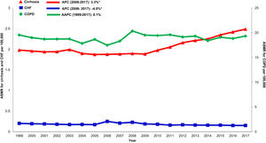 Annual changes in age-standardized mortality related to cardiovascular causes in cirrhosis, CHF and COPD cohorts. Asterix indicates statistically significant trend (p<.05) ASMR: age-standardized mortality rate APC: annual percent change AAPC: average annual percent change
